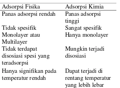 Tabel 2. Karakteristik Adsorpsi Fisika dan Kimia 