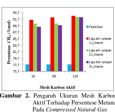 Gambar 2. Pengaruh Ukuran Mesh Karbon Aktif Terhadap Persentase Metana 