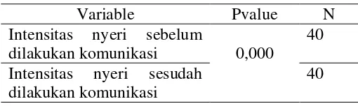 Tabel 5.4 Nilai Pvalue Intensitas Nyeri Sebelum Dan Sesudah Dilakukan Intervensi 