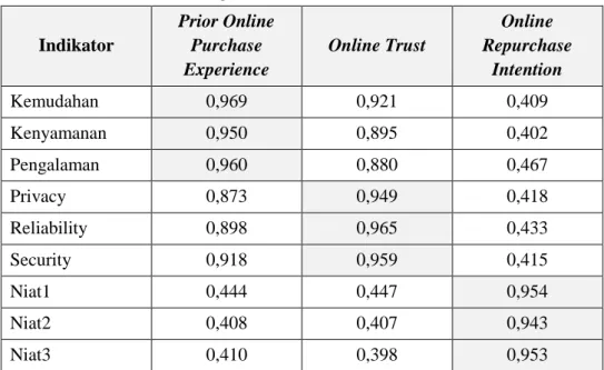 Tabel 4.11. Nilai Cross Loading Variabel Indikator Model Penelitian  Indikator  Prior Online Purchase  Experience  Online Trust  Online  Repurchase Intention  Kemudahan  0,969  0,921  0,409  Kenyamanan  0,950  0,895  0,402  Pengalaman  0,960  0,880  0,467 