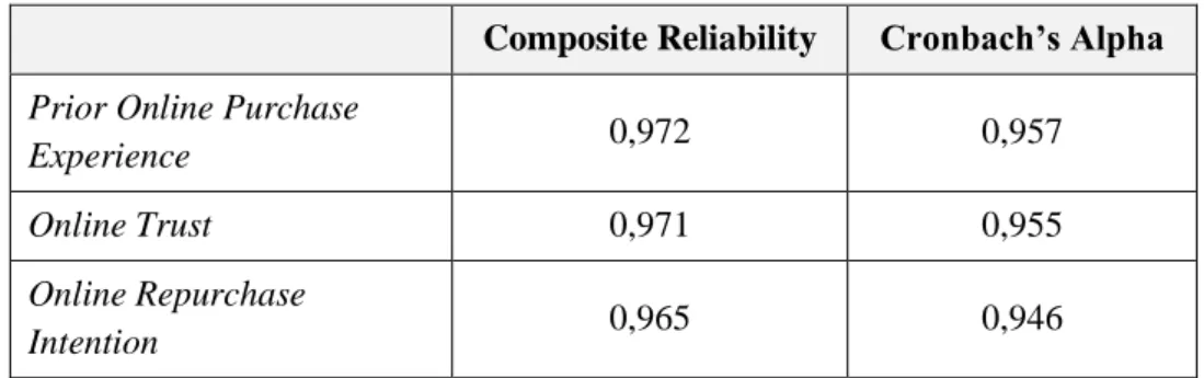 Tabel 4.12. Nilai Composite Reliability Variabel Model Penelitian 