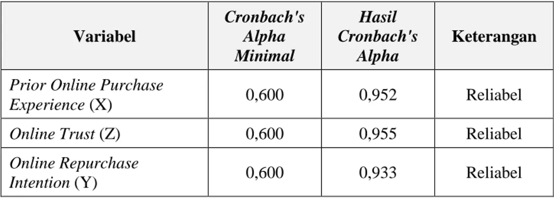 Tabel 4.2. Uji Reliabilitas Instrumen  Variabel  Cronbach's Alpha  Minimal  Hasil  Cronbach's Alpha  Keterangan 