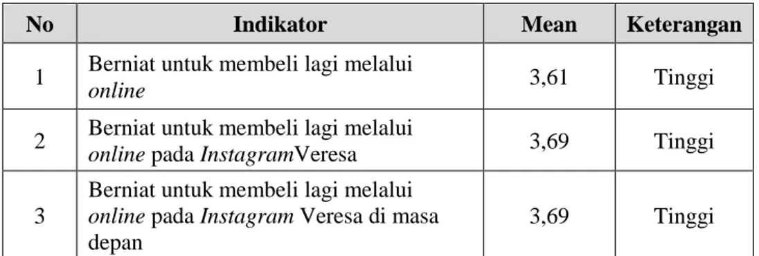 Tabel 4.9. Analisis Deskriptif Varibel Online Repurchase Intention 