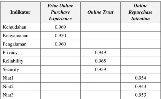 Tabel 4.10. Outer Loading Variabel Indikator Model Penelitian  Indikator  Prior Online Purchase  Experience  Online Trust  Online  Repurchase Intention  Kemudahan  0,969  Kenyamanan  0,950  Pengalaman  0,960  Privacy  0,949  Reliability  0,965  Security  0
