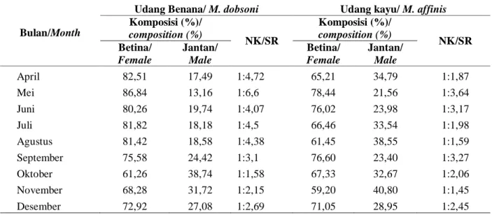 Tabel 1. Komposisi dan nisbah kelamin udang benana dan udang kayu Table 1. Sex composition and ratio of M