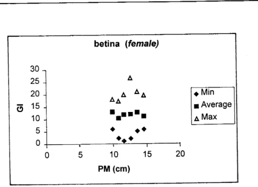Gambar  1.  Distribusi  dari  indeks  gonad  cumi (betina)  menurut  panjang  mantel(PM) 
