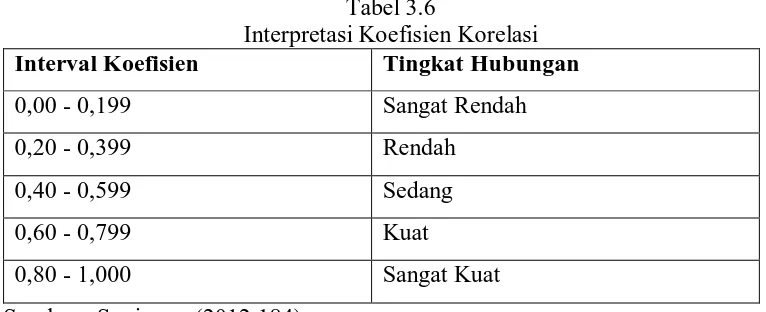 Tabel 3.6 Interpretasi Koefisien Korelasi 