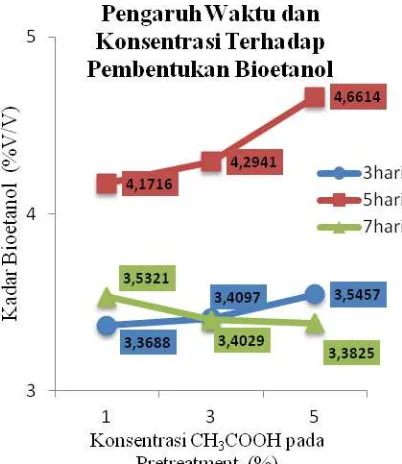 Gambar 4. Hasil Analisis Density pengaruh waktu fermentasi terhadap kadar Bioetanol dengan konsentrasi Delignifikasi CH3COOH