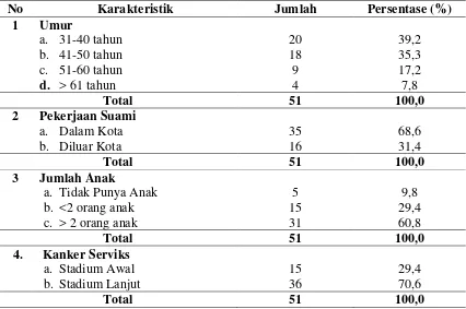 Tabel 5.1.  Distribusi Karakteristik Responden di RSU Dr. Pirngadi Medan 