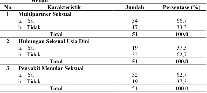 Tabel 5.3.  Distribusi Kategori Perilaku Seksual Responden di RSU Dr. Pirngadi 