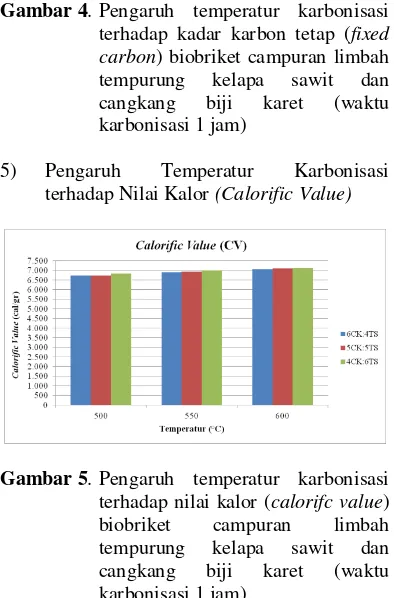 Gambar 5. Pengaruh temperatur karbonisasi terhadap nilai kalor (calorifc value) biobriket campuran limbah tempurung kelapa sawit dan cangkang biji karet (waktu karbonisasi 1 jam) 