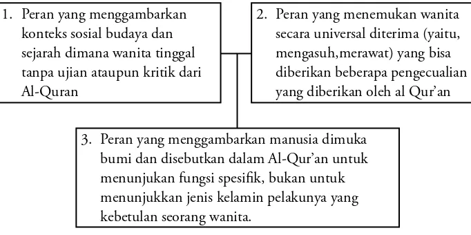 Gambar 1 Peran Wanita dalam Al-Qur’an ( Dikembangkan oleh penulis)