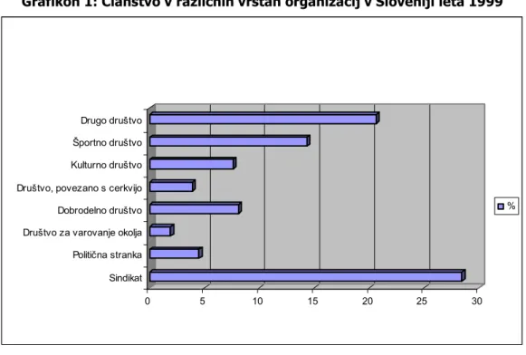 Tabela 8: Članstvo v različnih vrstah organizacij v Sloveniji leta 1999  ČLANSTVO V RAZLIČNIH VRSTAH ORGANIZACIJ V SLOVENIJI LETA 
