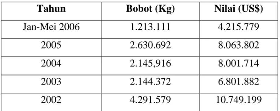 Tabel 1. Data Impor Gelatin Indonesia Tahun 2002-2006 