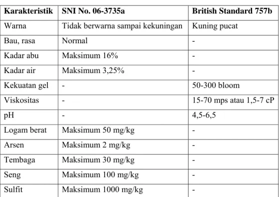 Tabel 5. Standar Mutu Gelatin Menurut SNI No. 06-3735 Tahun1995 dan British  Standard: 757 Tahun 1975 