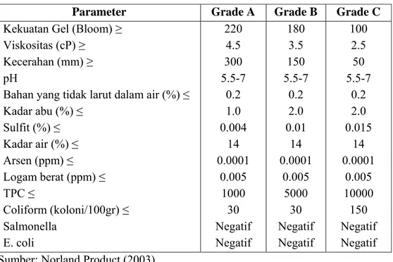 Tabel 6. Standar Gelatin Pangan  