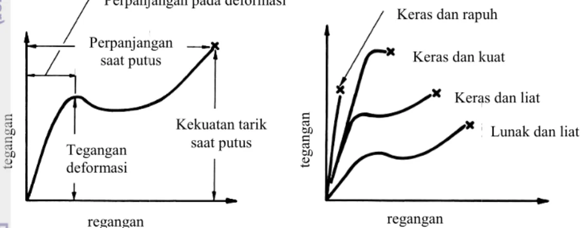 Gambar  8.  a)  Kurva  tegangan stress
