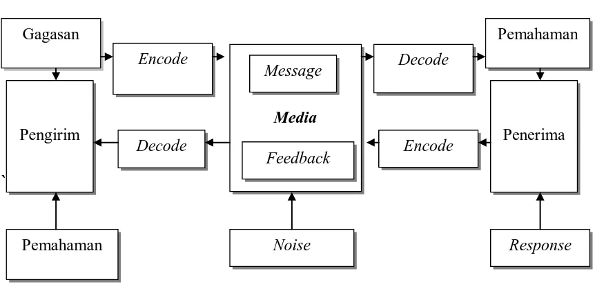 Gambar II.3. Model Proses Komunikasi Pemasaran 