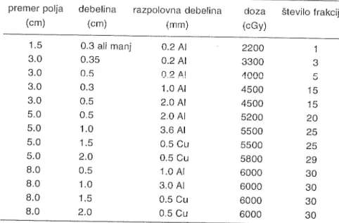 Tabela  1  '  Pripoľoěene  doze,  energija  in  število  Írakcij  za  kożne  tumorje ľazličnih velikosti premer  polja (cm) debelina (cm) razpolovna  debelina (mm)