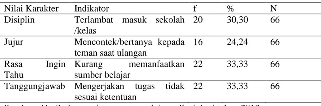 Tabel 1.1  Hasil observasi awal  nilai karakter dalam pembelajaran sosiologi siswa                      kelas XII IPS I dan 2 selama 2 minggu pada semester ganjil tahun 2013 