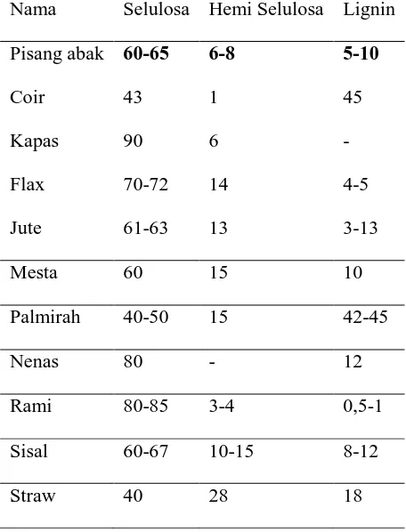 Tabel 2.2  Kandungan selulosa dan hemiselulosa pada beberapa tumbuhanan[18] 