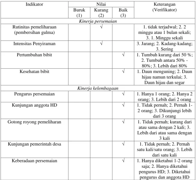 Tabel 1  Evaluasi aksi persemaian LPHD Desa Tanjung Agung, Kecamatan SDU 