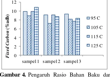 Gambar 4. Pengaruh Rasio Bahan Baku dan Suhu terhadap Kadar Karbon Padat Biobriket Limbah Baglog Jamur Tiram  