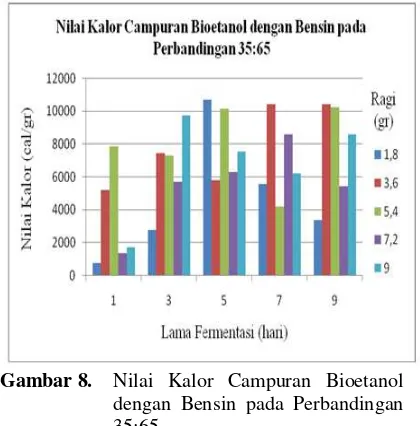 Gambar 7.  Nilai Kalor Campuran Bioetanol 