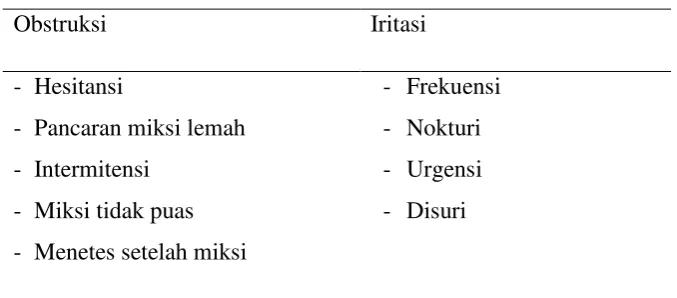 Tabel 2.1  Gejala Obstruksi dan Iritasi 