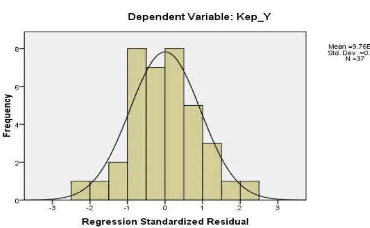 Gambar 5.1. Grafik Normalitas 