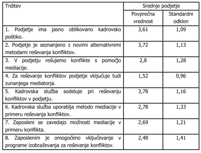 Tabela 7: Povprečne vrednosti trditev pri srednjih podjetjih 