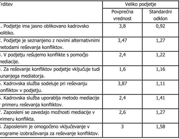 Tabela 8: Povprečne vrednosti trditev pri velikih podjetjih 