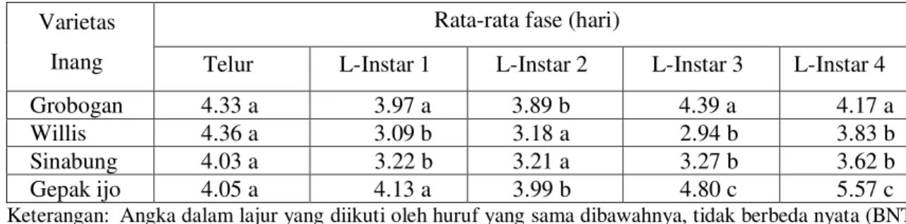 Tabel  1.  Rata-rata  fase  telur  dan  larva  instar  1,  2,  3,  dan  4  H. armigera  pada empat                 varietas tanaman kedelai 