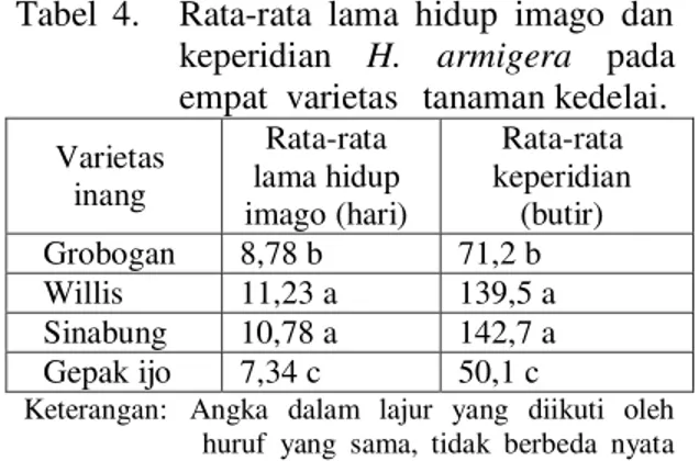 Tabel  4.  Rata-rata  lama  hidup  imago  dan  keperidian  H.  armigera  pada  empat  varietas   tanaman kedelai