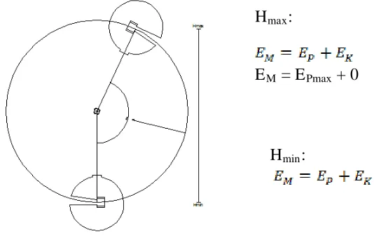 Gambar 2.4 Energi Mekanis  