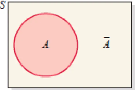 Gambar 2.2 Diagram Venn dari Komplemen Dua Kejadian  Sumber: Mann (2010) 