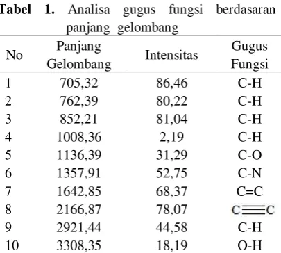 Gambar 10. Hasil analisa FTIR pada biofoam 