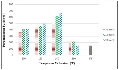 Gambar 1. Grafik Pengaruh Variasi Temperatur dan Waktu Vulkanisasi Terhadap Tegangan Putus Sol Karet Cetak 