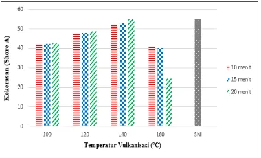 Gambar 3. Grafik Pengaruh Variasi Temperatur dan Waktu Vulkanisasi Terhadap Kekerasan Sol Karet Cetak 