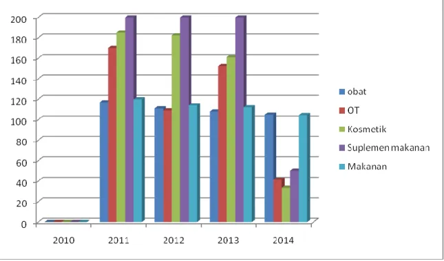 Gambar 1.3 Rasio pencapaian Kinerja BPOM di Kendari   periode 2010 – 2014 