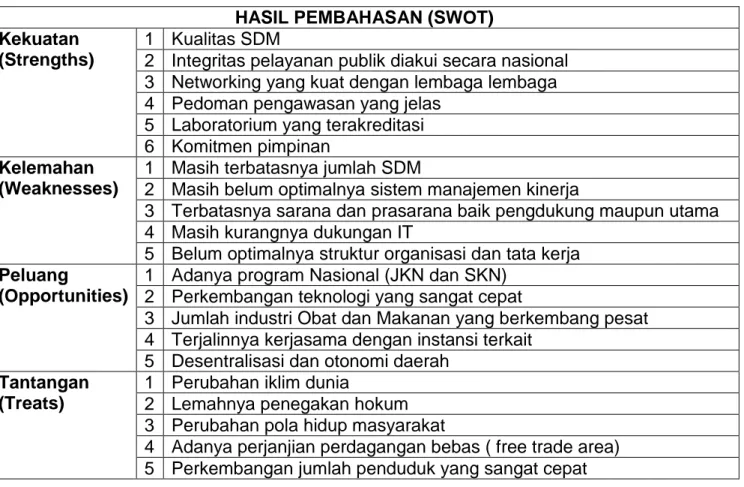 Tabel 1.4  Rangkuman Analisis SWOT  HASIL PEMBAHASAN (SWOT)  Kekuatan  