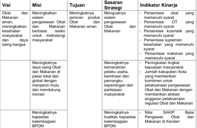 Tabel  1.6  Visi,  Misi,  Tujuan,  Sasaran  Strategi  dan  Indikator  Kinerja  BPOM                         di Kendari 