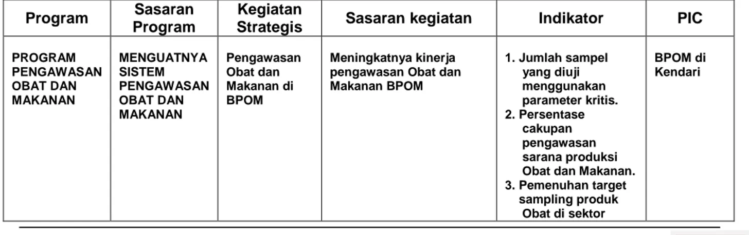 Tabel 1.7 : Program, Sasaran program, kegiatan, Sasaran Kegiatan dan Indikator                         BPOM di Kendari 