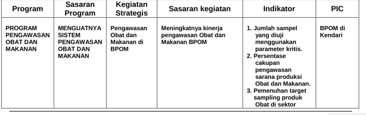Tabel 1.7 : Program, Sasaran program, kegiatan, Sasaran Kegiatan dan Indikator                         BPOM di Kendari 