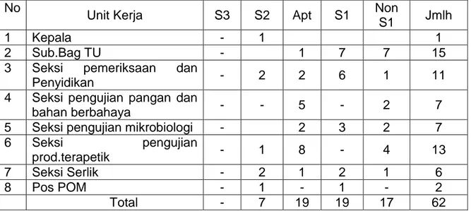 Tabel 1.2  Analisis beban kerja Balai POM di Kendari 2015 – 2019 