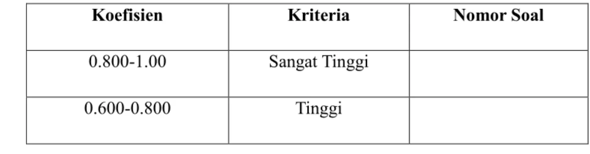 Tabel 3.3 Besarnya Koefisien Validitas 