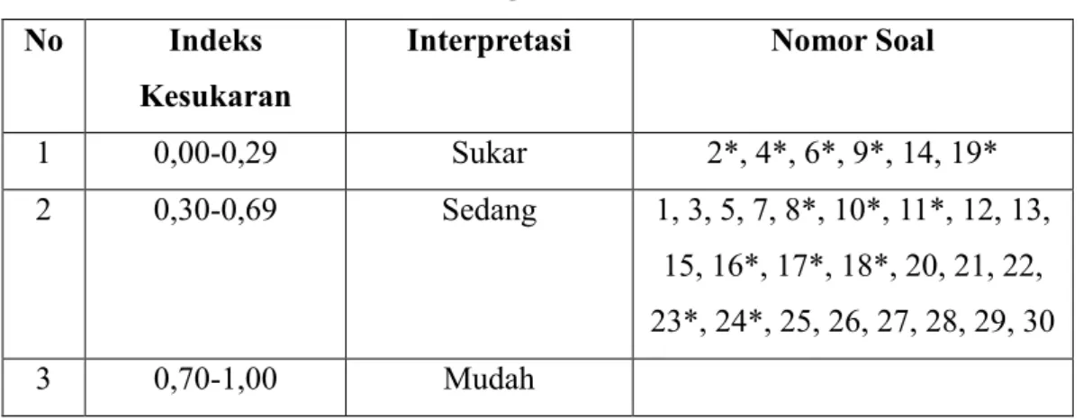 Tabel 3.5 Rentang Indeks Kesukaran 