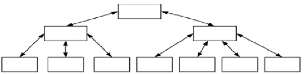 Gambar II.3Struktur NavigasiHierarchicalHirarki  c.  Non Linear (Tidak Berurut) 