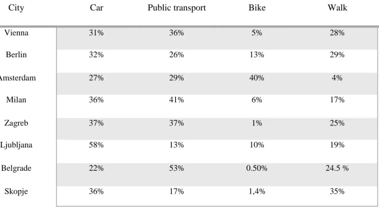 Table 1: Modal splıt comparıson for dıfferent European cıtıes   Preglednica 1: Modal split Primerjava za različnih evropskih mestih  