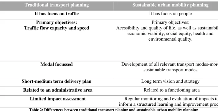 Table 2: Differences between traditional transport planing and sustainable urban mobility planning                   (Guidelines